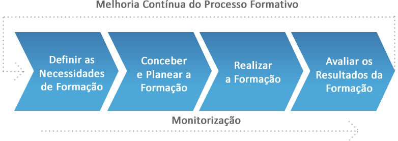 Esquema de melhoria contínua do processo formativo