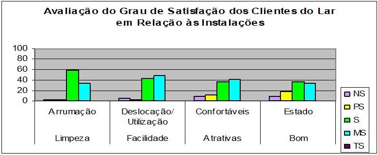 Avaliacao grau satisfacao instalacoes